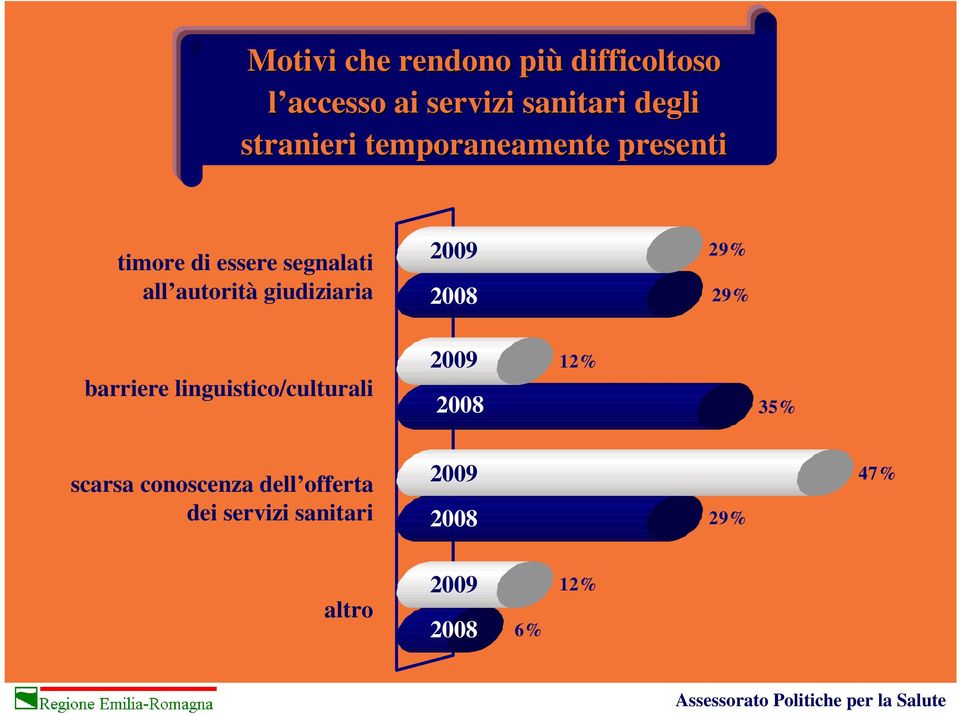 all autorità giudiziaria 29% 29% barriere linguistico/culturali 12%