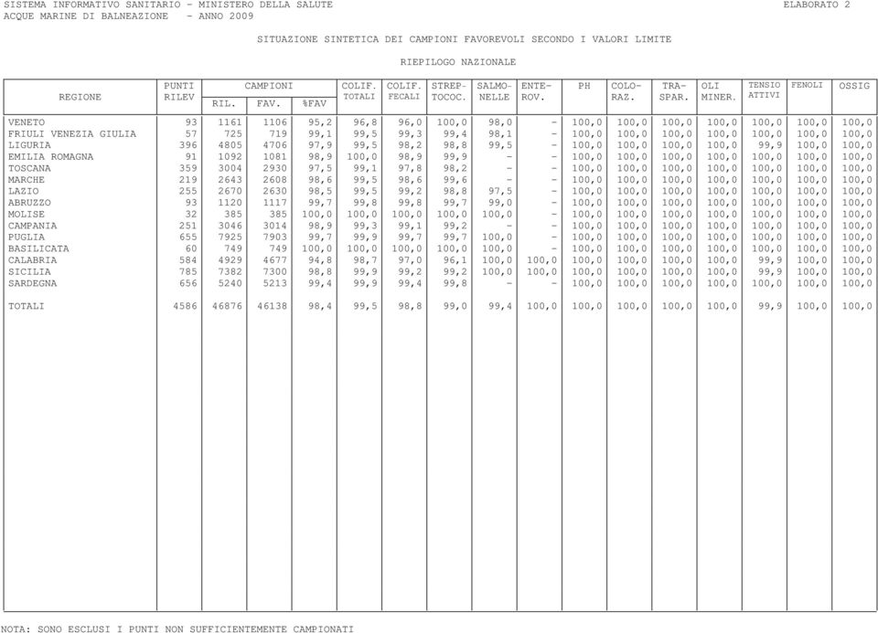 TENSIO FENOLI ATTIVI OSSIG VENETO 93 1161 1106 95,2 96,8 96,0 100,0 98,0-100,0 100,0 100,0 100,0 100,0 100,0 100,0 FRIULI VENEZIA GIULIA 57 725 719 99,1 99,5 99,3 99,4 98,1-100,0 100,0 100,0 100,0