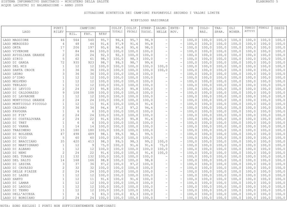 TENSIO ATTIVI FENOLI OSSIG LAGO MAGGIORE 46 564 540 95,7 96,4 95,7 96,9 - - 100,0 100,0 100,0 100,0 100,0 100,0 100,0 LAGO MERGOZZO 4 48 44 91,6 97,9 91,6 95,8 - - 100,0 100,0 100,0 100,0 100,0 100,0