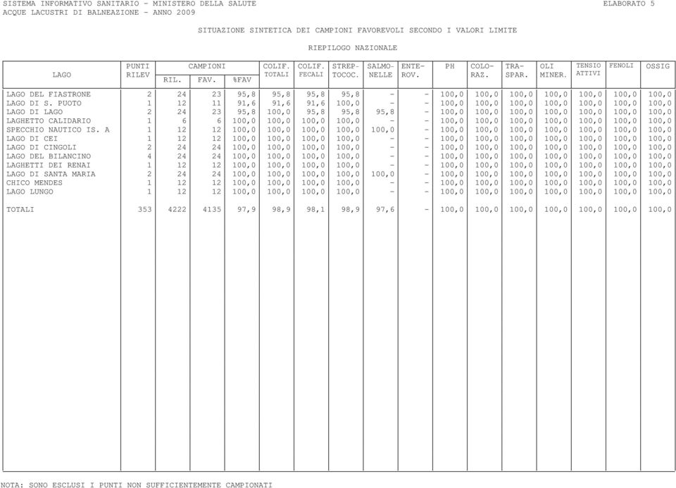 TENSIO ATTIVI FENOLI OSSIG LAGO DEL FIASTRONE 2 24 23 95,8 95,8 95,8 95,8 - - 100,0 100,0 100,0 100,0 100,0 100,0 100,0 LAGO DI S.