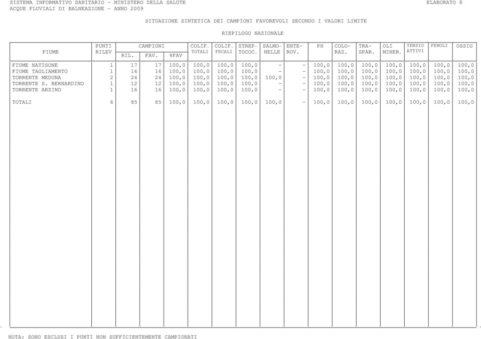 TENSIO ATTIVI FENOLI OSSIG FIUME NATISONE 1 17 17 100,0 100,0 100,0 100,0 - - 100,0 100,0 100,0 100,0 100,0 100,0 100,0 FIUME TAGLIAMENTO 1 16 16 100,0 100,0 100,0 100,0 - - 100,0 100,0 100,0 100,0