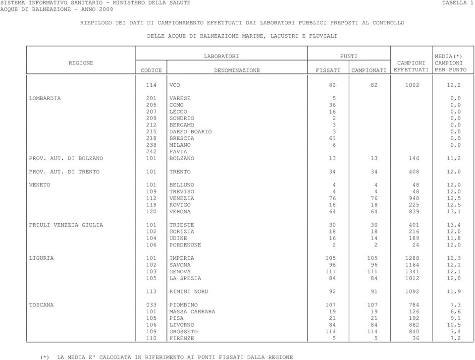 SONDRIO 2 0,0 212 BERGAMO 3 0,0 215 DARFO BOARIO 3 0,0 218 BRESCIA 61 0,0 238 MILANO 6 0,0 242 PAVIA PROV. AUT.