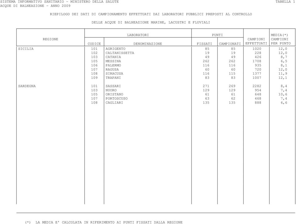CATANIA 49 49 426 8,7 105 MESSINA 262 262 1708 6,5 106 PALERMO 116 116 935 8,1 107 RAGUSA 60 60 720 12,0 108 SIRACUSA 116 115 1377 11,9 109 TRAPANI 83 83 1007 12,1 SARDEGNA 101 SASSARI 271