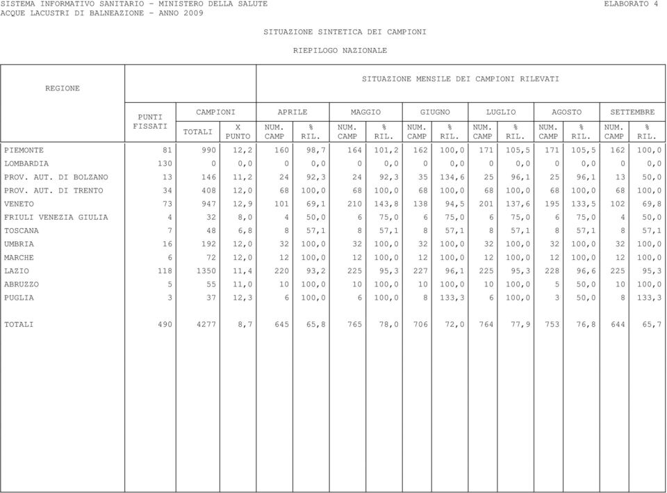 PIEMONTE 81 990 12,2 160 98,7 164 101,2 162 100,0 171 105,5 171 105,5 162 100,0 LOMBARDIA 130 0 0,0 0 0,0 0 0,0 0 0,0 0 0,0 0 0,0 0 0,0 PROV. AUT.