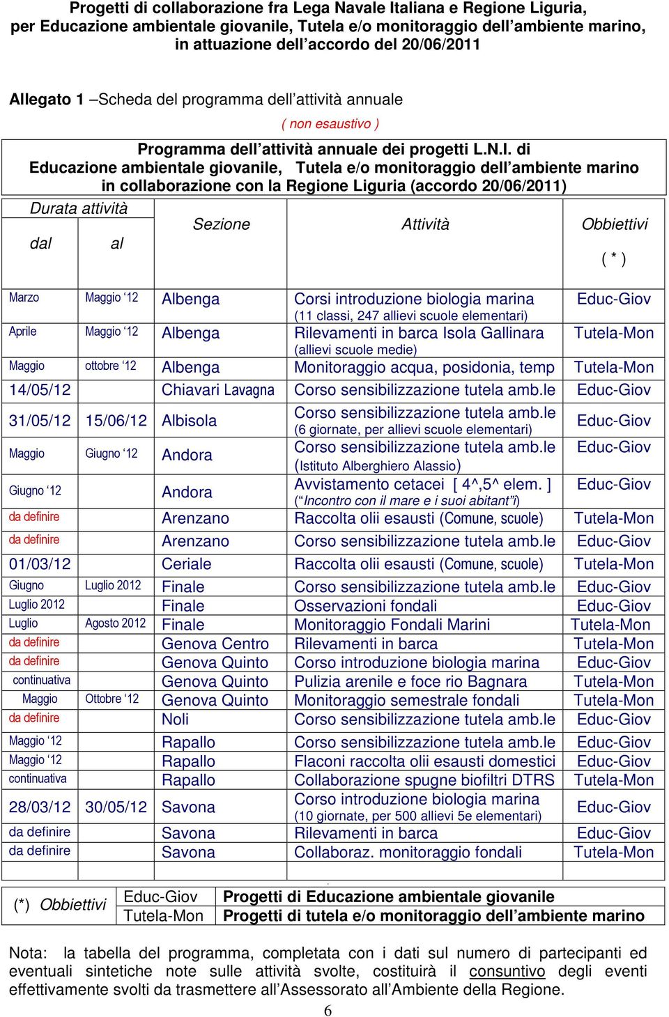 ) Marzo Maggio 12 Albenga Corsi introduzione biologia marina (11 classi, 247 allievi scuole elementari) Aprile Maggio 12 Albenga Rilevamenti in barca Isola Gallinara (allievi scuole medie) Tutela-Mon