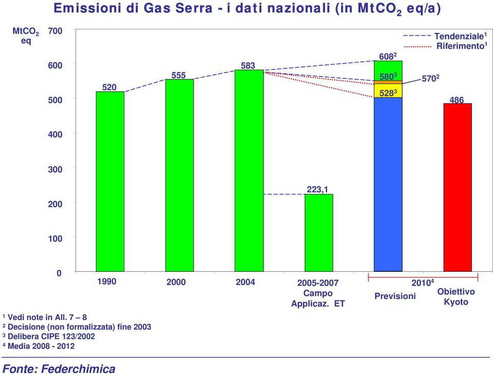 All. 7 8 2 Decisione (non formalizzata) fine 2003 3 Delibera CIPE 123/2002 4 Media 2008-2012