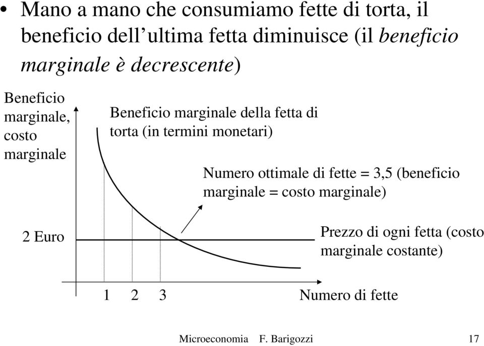 di torta (in termini monetari) Numero ottimale di fette = 3,5 (beneficio marginale = costo