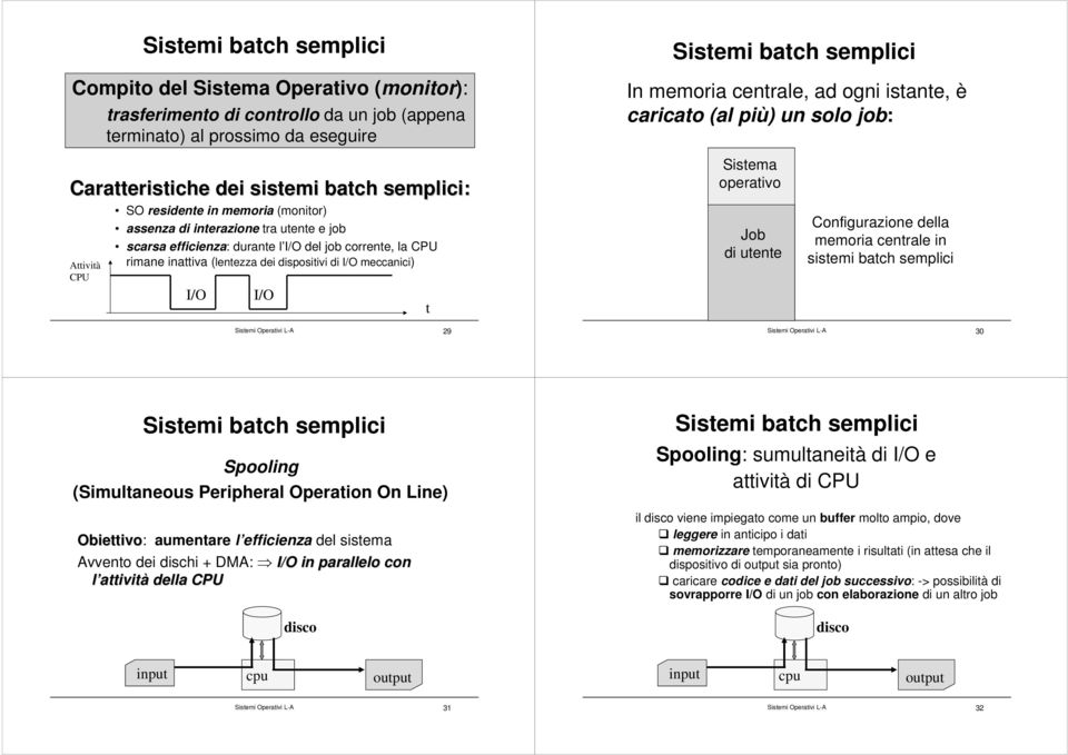 I/O Sistemi Operativi L-A 29 t Sistemi batch semplici In memoria centrale, ad ogni istante, è caricato (al più) un solo job: Sistema operativo Job di utente Configurazione della memoria centrale in