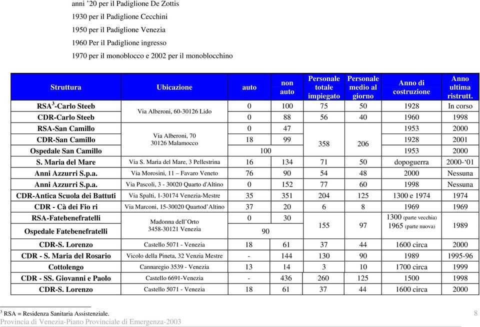 RSA 3 -Carlo Steeb 0 100 75 50 1928 In corso Via Alberoni, 60-30126 Lido CDR-Carlo Steeb 0 88 56 40 1960 1998 RSA-San Camillo 0 47 1953 2000 Via Alberoni, 70 CDR-San Camillo 30126 Malamocco 18 99
