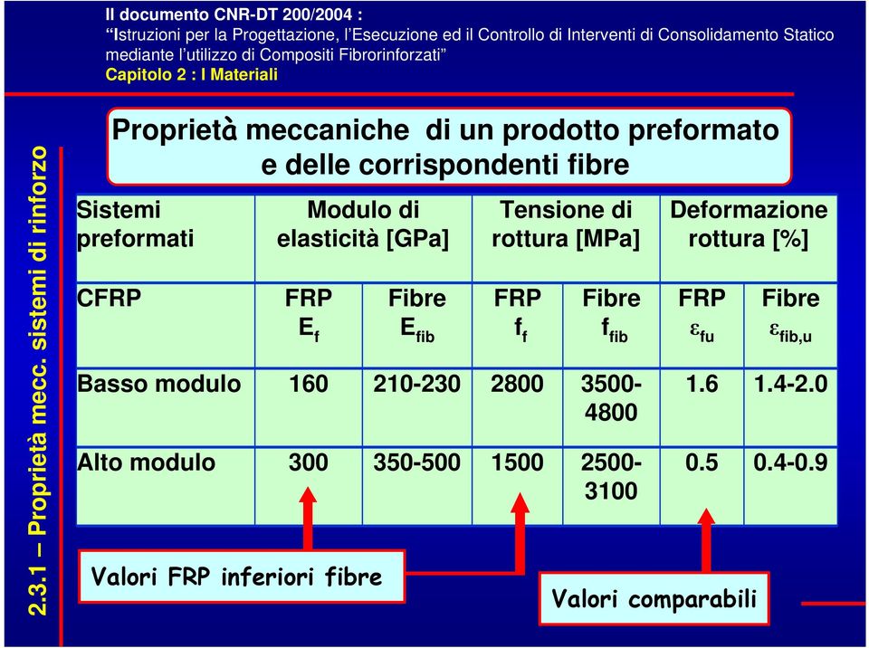 Sistemi preformati Basso modulo Alto modulo Modulo di elasticità [GPa] FRP E f 160 210-230 300 Valori FRP