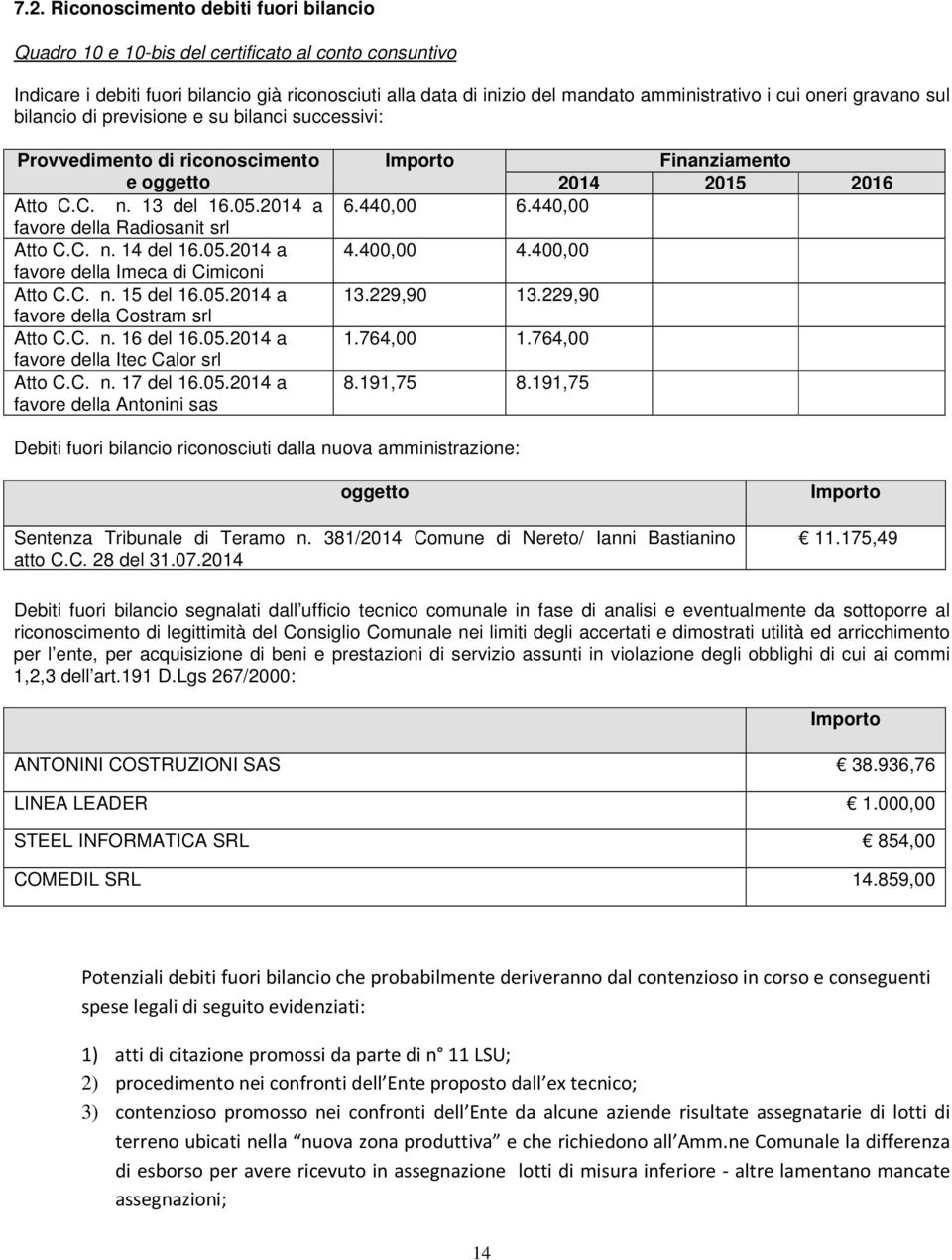 C. n. 15 del 16.05.2014 a favore della Costram srl Atto C.C. n. 16 del 16.05.2014 a favore della Itec Calor srl Atto C.C. n. 17 del 16.05.2014 a favore della Antonini sas Importo Finanziamento 2014 2015 2016 6.