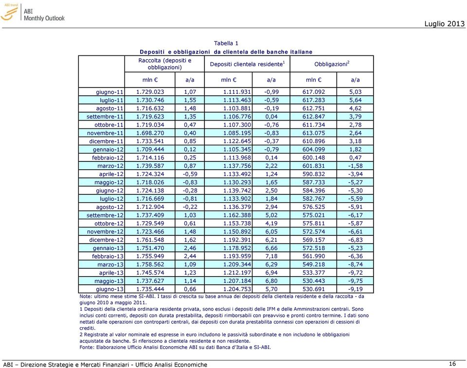 847 3,79 ottobre-11 1.719.034 0,47 1.107.300-0,76 611.734 2,78 novembre-11 1.698.270 0,40 1.085.195-0,83 613.075 2,64 dicembre-11 1.733.541 0,85 1.122.645-0,37 610.896 3,18 gennaio-12 1.709.