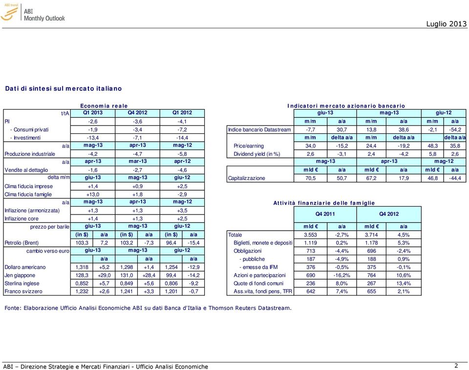 48,3 35,8 Produzione industriale -4,2-4,7-5,8 Dividend yield (in %) 2,6-3,1 2,4-4,2 5,8 2,6 a/a apr-13 mar-13 apr-12 mag-13 apr-13 mag-12 Vendite al dettaglio -1,6-2,7-4,6 mld a/a mld a/a mld a/a