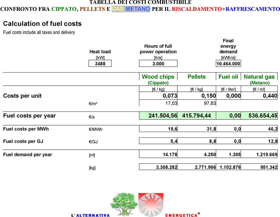 000 Wood chips Pellets Fuel oil Natural gas (Cippato) (Metano) [ / kg] [ / kg] [ / liter] [ / m³] Costs per unit 73 0,150 00 0,440 /m³ 17,03 97,83 Fuel costs per