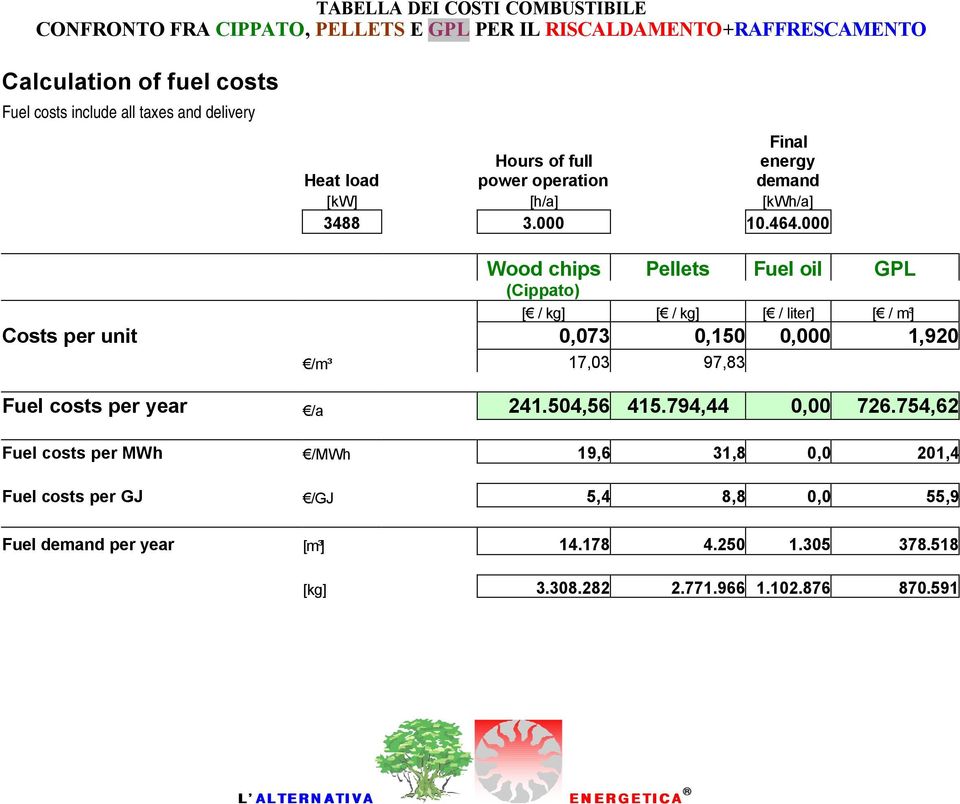 000 Wood chips Pellets Fuel oil GPL (Cippato) [ / kg] [ / kg] [ / liter] [ / m³] Costs per unit 73 0,150 00 1,920 /m³ 17,03 97,83 Fuel costs per year /a 241.