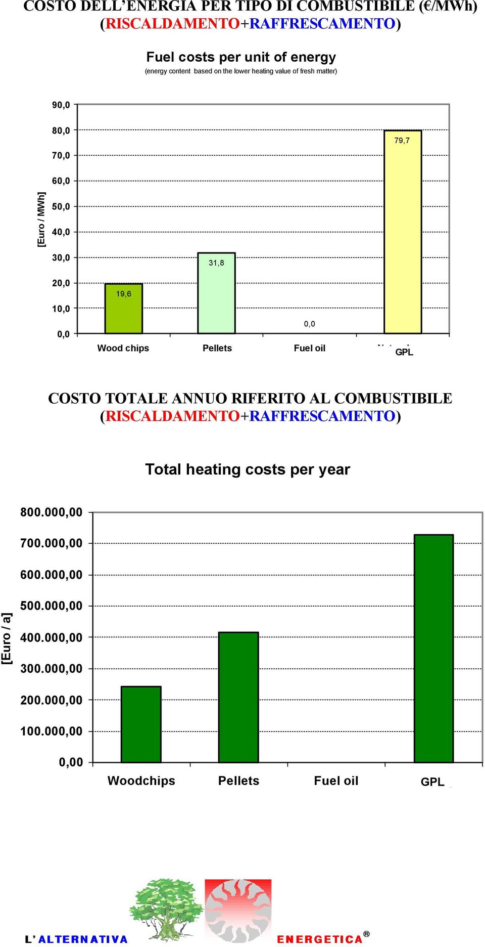 Fuel oil Natural GPL gas COSTO TOTALE ANNUO RIFERITO AL COMBUSTIBILE (RISCALDAMENTO+RAFFRESCAMENTO) Total heating costs