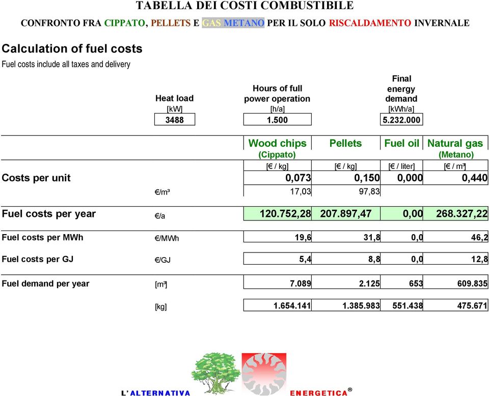 000 Wood chips Pellets Fuel oil Natural gas (Cippato) (Metano) [ / kg] [ / kg] [ / liter] [ / m³] Costs per unit 73 0,150 00 0,440 /m³ 17,03 97,83 Fuel costs