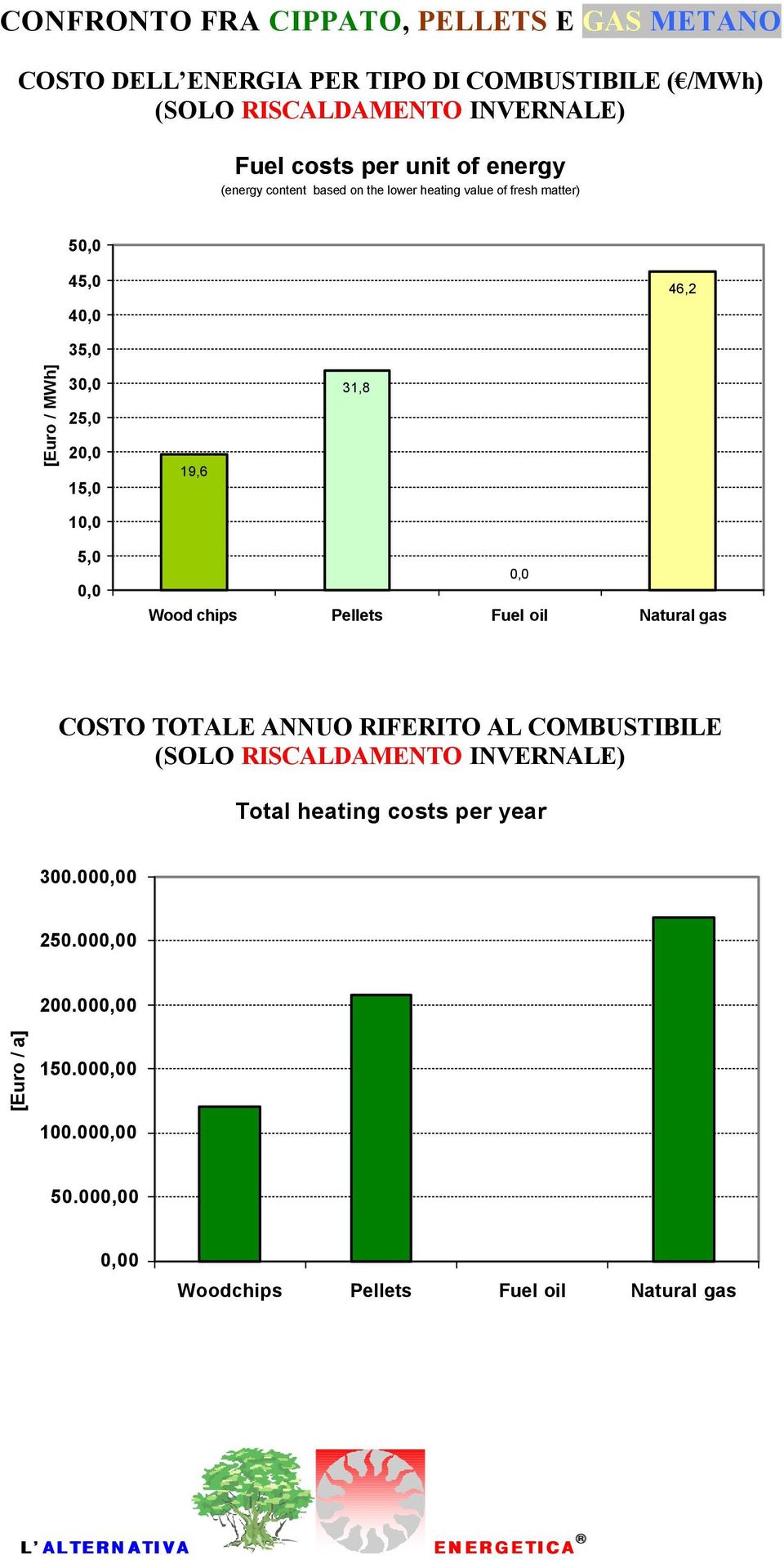 15,0 19,6 31,8 1 5,0 Wood chips Pellets Fuel oil Natural gas COSTO TOTALE ANNUO RIFERITO AL COMBUSTIBILE (SOLO RISCALDAMENTO