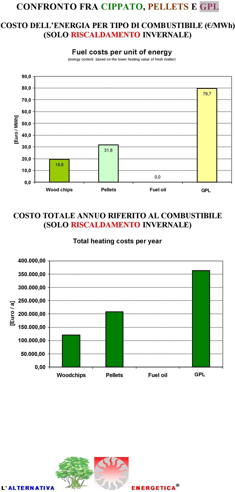 Wood chips Pellets Fuel oil Natural GPL gas COSTO TOTALE ANNUO RIFERITO AL COMBUSTIBILE (SOLO RISCALDAMENTO INVERNALE) Total