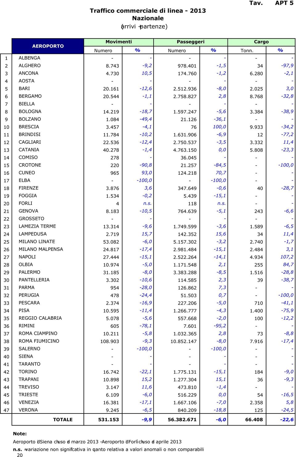 384-38,9 9 BOLZANO 1.84-49,4 21.126-36,1 - - 1 BRESCIA 3.457-4,1 76 1, 9.933-34,2 11 BRINDISI 11.784-1,2 1.631.96-6,9 12-77,2 12 CAGLIARI 22.536-12,4 2.75.537-3,5 3.332 11,4 13 CATANIA 4.278-1,4 4.