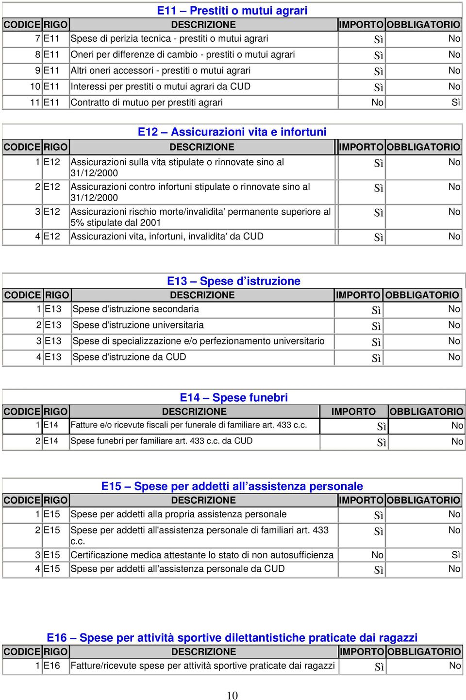 al 31/12/2000 2 E12 Assicurazioni contro infortuni stipulate o rinnovate sino al 31/12/2000 3 E12 Assicurazioni rischio morte/invalidita' permanente superiore al 5% stipulate dal 2001 4 E12