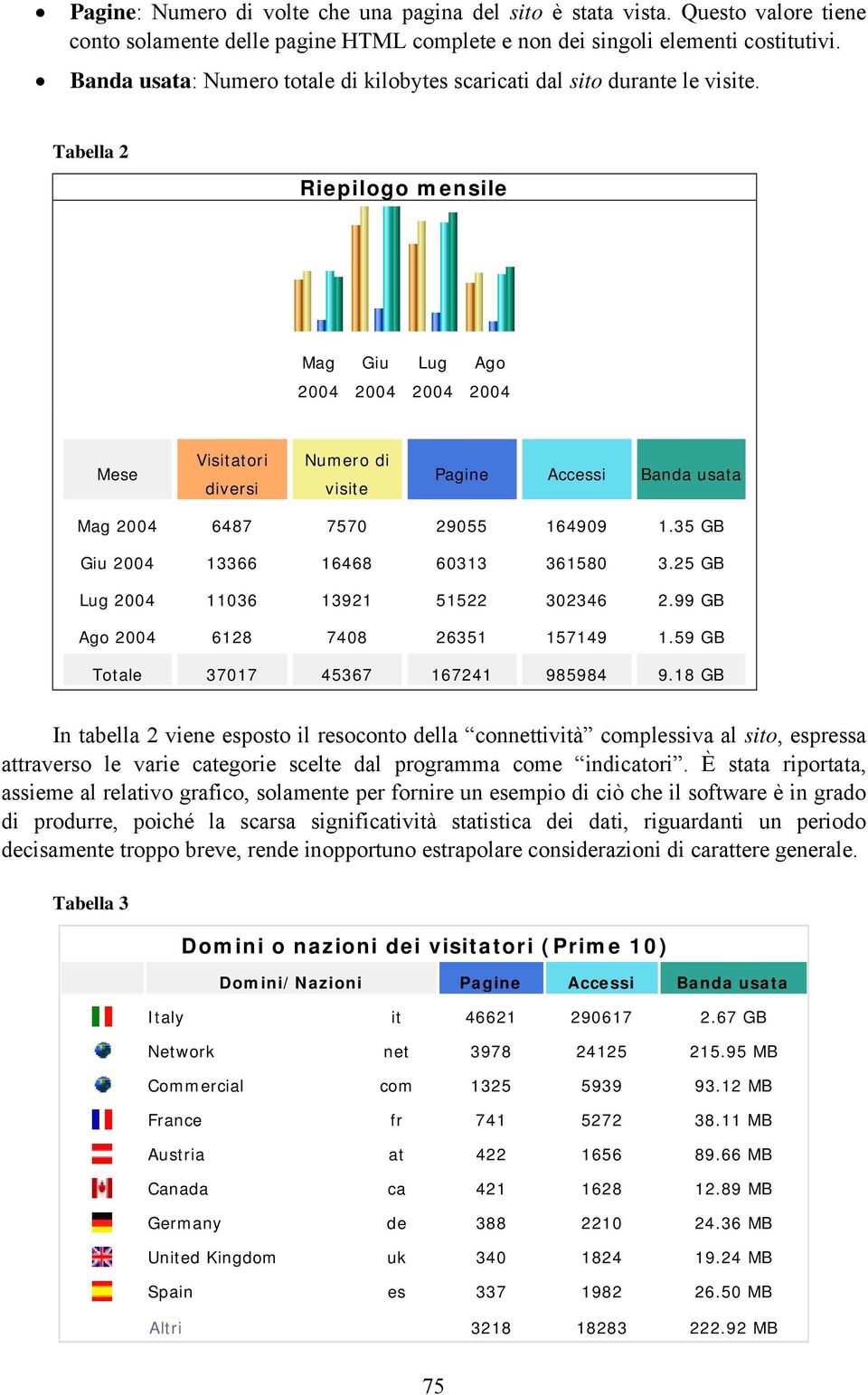 Tabella 2 Riepilogo mensile Mag Giu Lug Ago Mese Visitatori diversi Numero di visite Pagine Accessi Banda usata Mag 6487 7570 29055 164909 1.35 GB Giu 13366 16468 60313 361580 3.