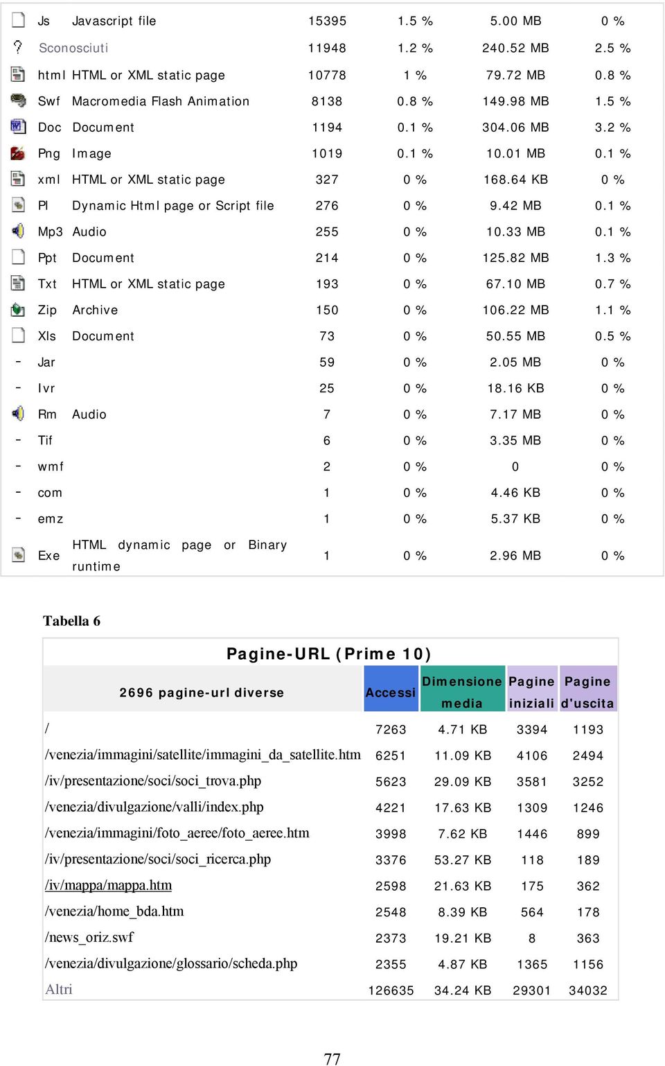 1 % Mp3 Audio 255 0 % 10.33 MB 0.1 % Ppt Document 214 0 % 125.82 MB 1.3 % Txt HTML or XML static page 193 0 % 67.10 MB 0.7 % Zip Archive 150 0 % 106.22 MB 1.1 % Xls Document 73 0 % 50.55 MB 0.