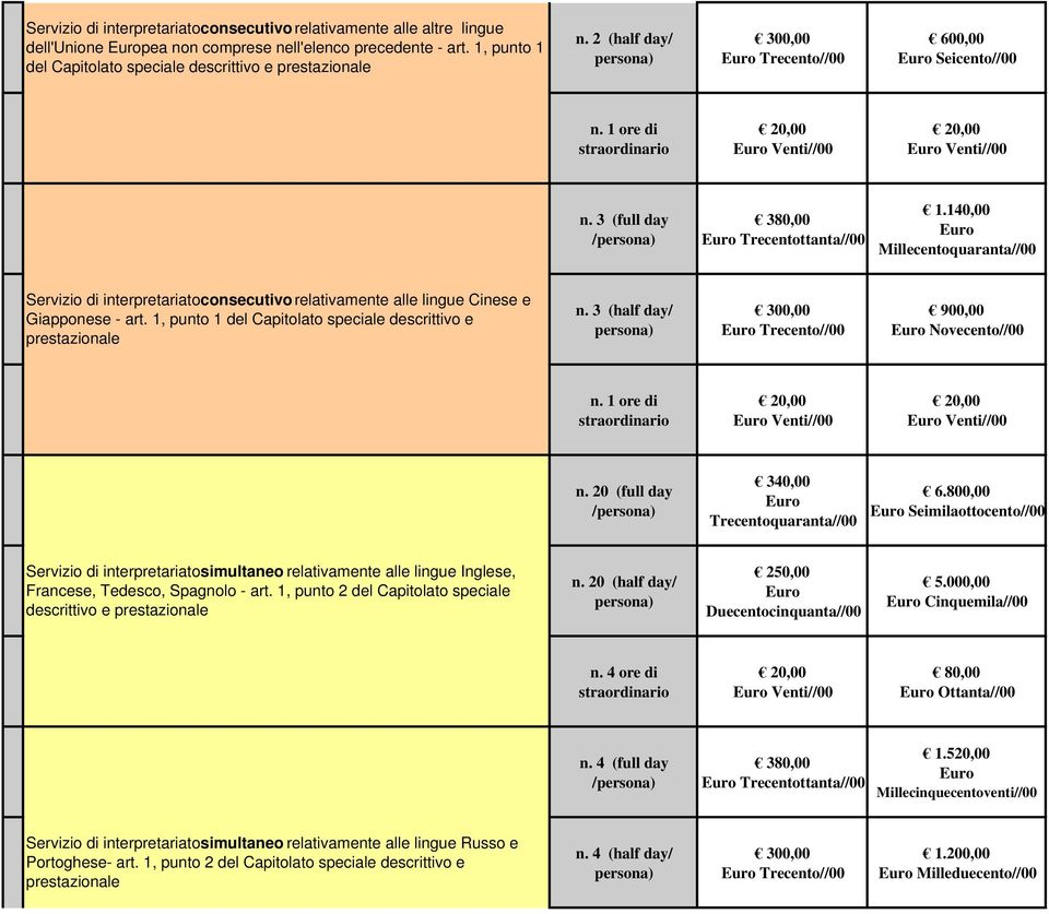 140,00 Millecentoquaranta//00 Servizio di interpretariato consecutivo relativamente alle lingue Cinese e Giapponese - art. 1, punto 1 del Capitolato speciale descrittivo e n.