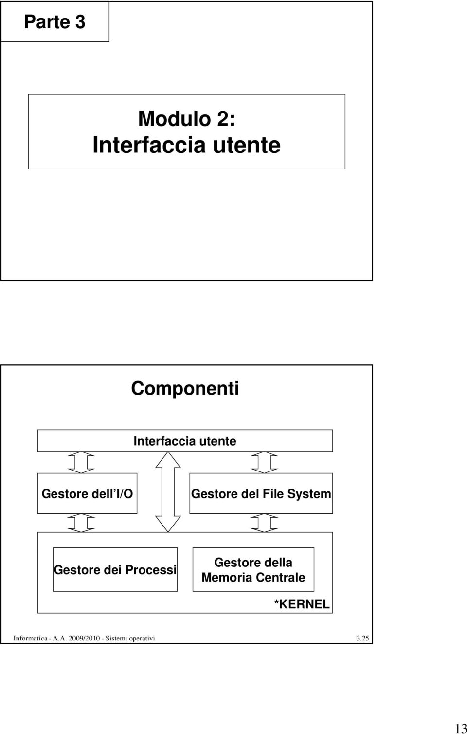 System Gestore dei Processi Gestore della Memoria