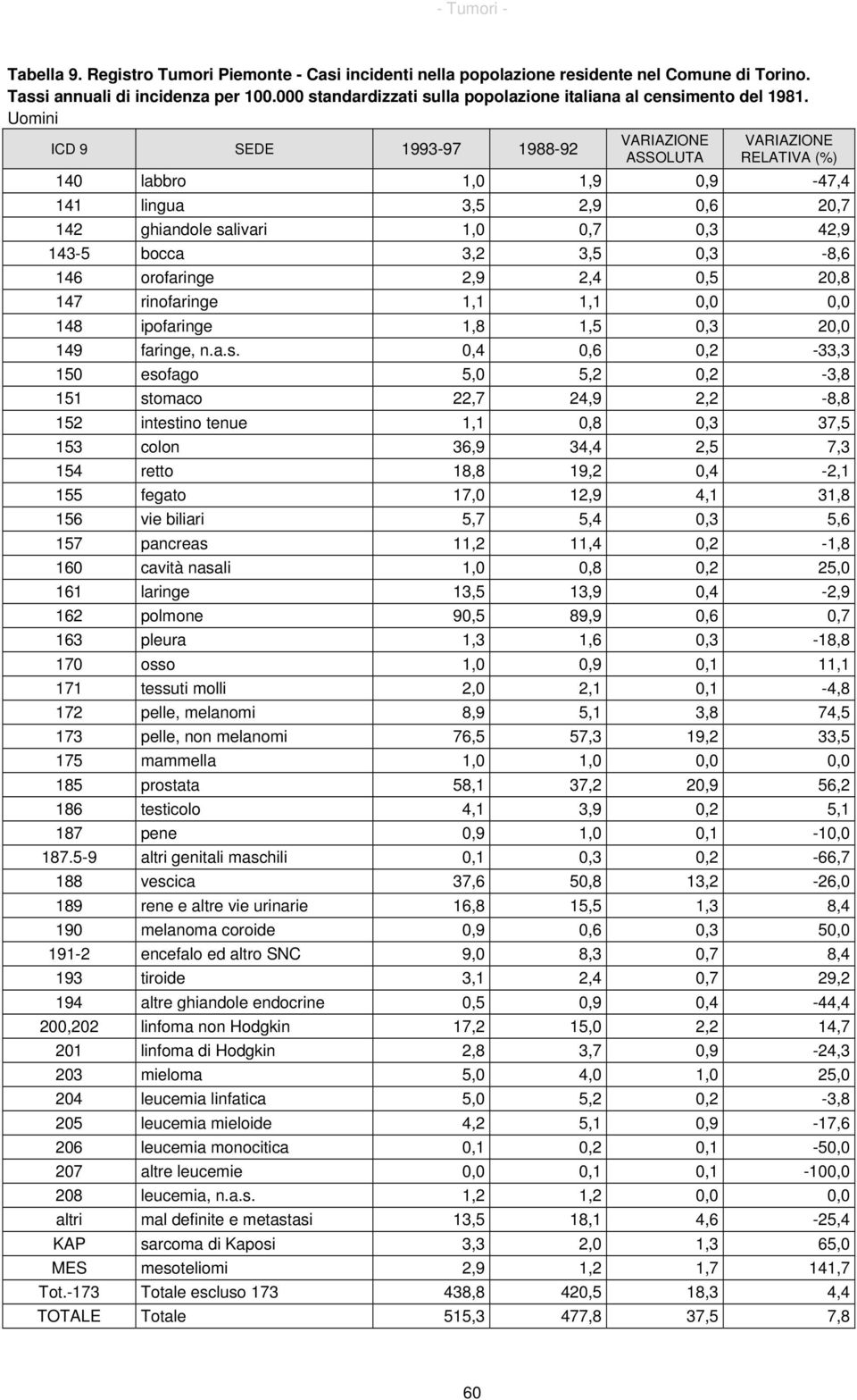 Uomini ICD 9 SEDE 1993-97 1988-92 VARIAZIONE ASSOLUTA VARIAZIONE RELATIVA (%) 140 labbro 1,0 1,9 0,9-47,4 141 lingua 3,5 2,9 0,6 20,7 142 ghiandole salivari 1,0 0,7 0,3 42,9 143-5 bocca 3,2 3,5