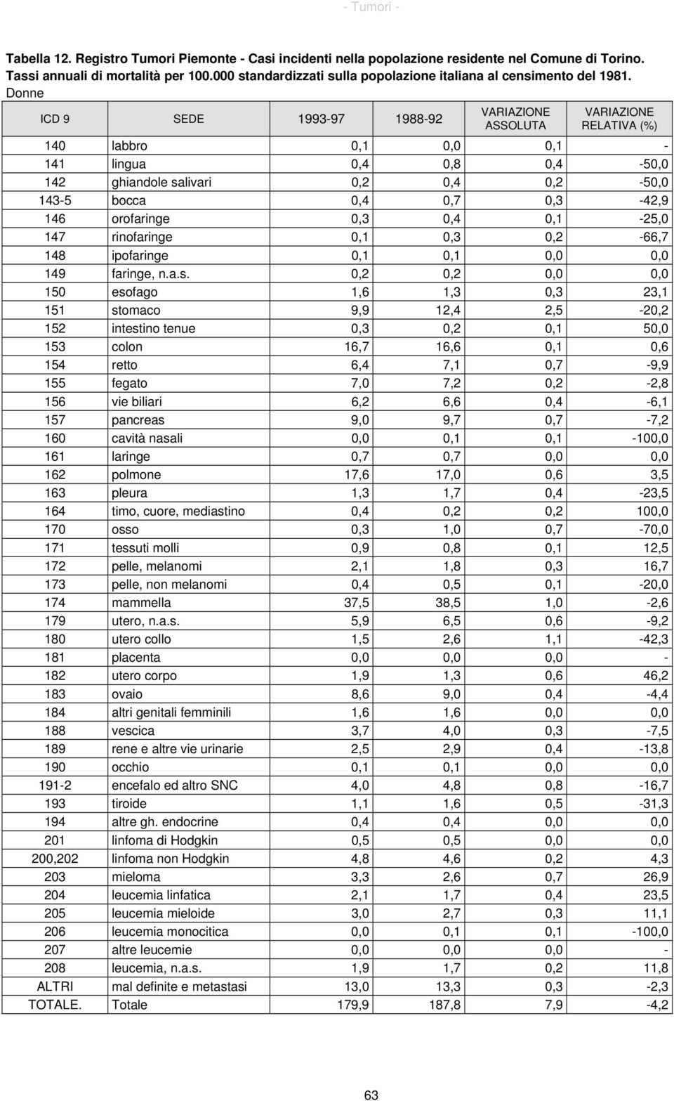 Donne ICD 9 SEDE 1993-97 1988-92 VARIAZIONE ASSOLUTA VARIAZIONE RELATIVA (%) 140 labbro 0,1 0,0 0,1-141 lingua 0,4 0,8 0,4-50,0 142 ghiandole salivari 0,2 0,4 0,2-50,0 143-5 bocca 0,4 0,7 0,3-42,9