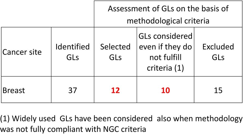 fulfill criteria (1) Excluded GLs Breast 37 12 10 15 (1) Widely used GLs