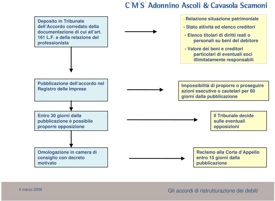 dei beni e creditori particolari di eventuali soci illimitatamente responsabili Pubblicazione dell accordo nel Registro delle Imprese Impossibilità di proporre o proseguire azioni