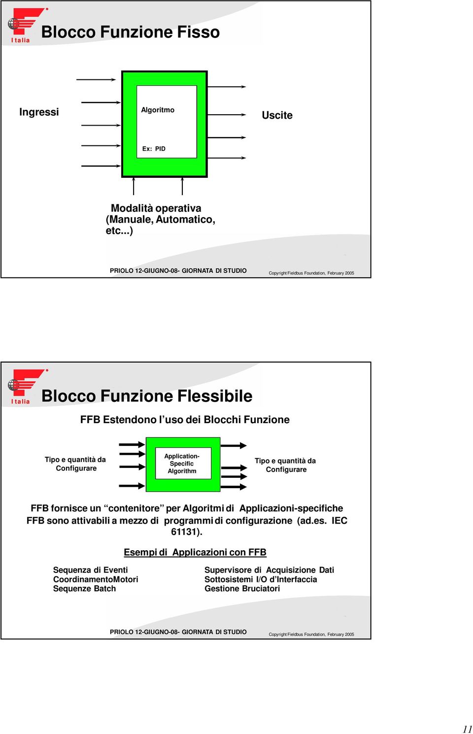 quantità da Configurare FFB fornisce un contenitore per Algoritmi di Applicazioni-specifiche FFB sono attivabili a mezzo di programmi di