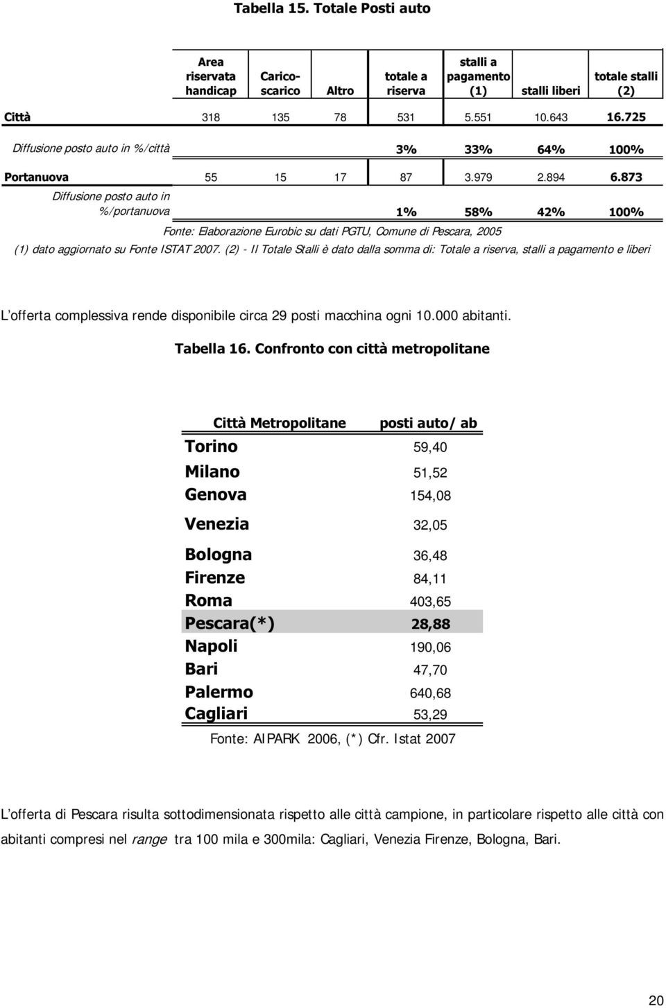 894 š Diffusione posto auto in %/ portanuova ž œ& ž Ÿ ž ž Fonte: Elaborazione Eurobic su dati PGTU, Comune di Pescara, 2005 (1) dato aggiornato su Fonte ISTAT 2007.
