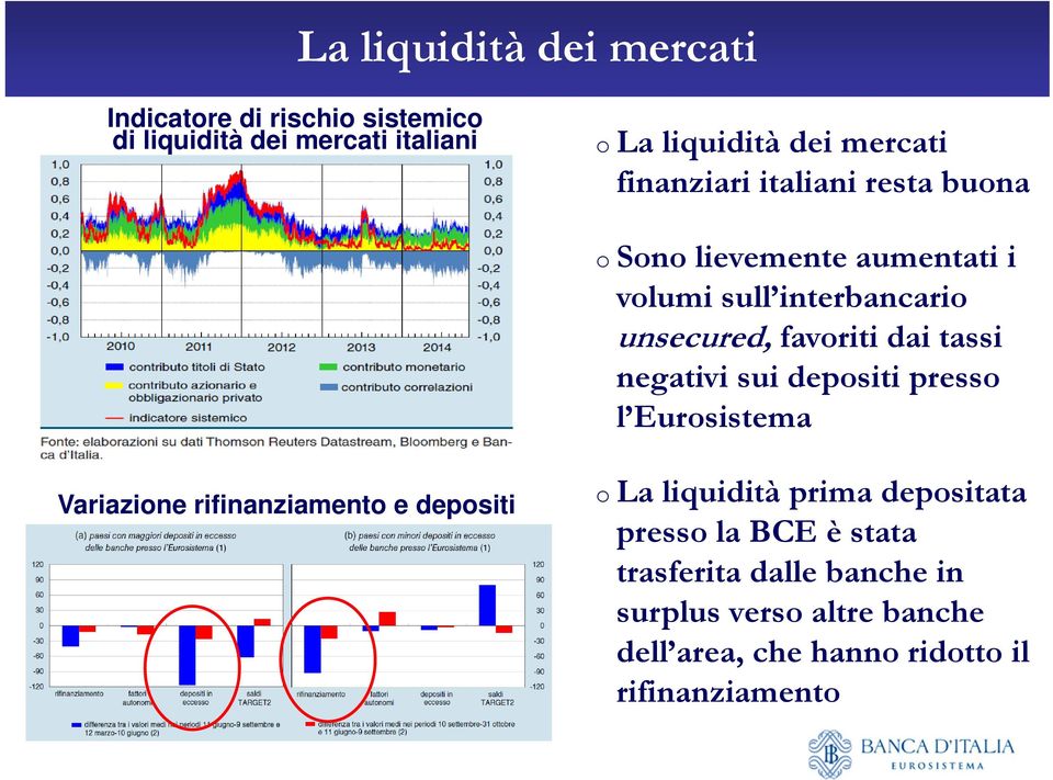 negativi sui depositi presso l Eurosistema Variazione rifinanziamento e depositi o La liquidità prima depositata