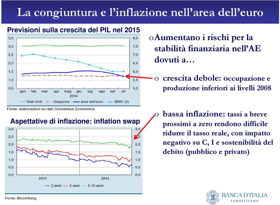 livelli 2008 Aspettative di inflazione: inflation swap o bassa inflazione: tassi a breve prossimi a zero