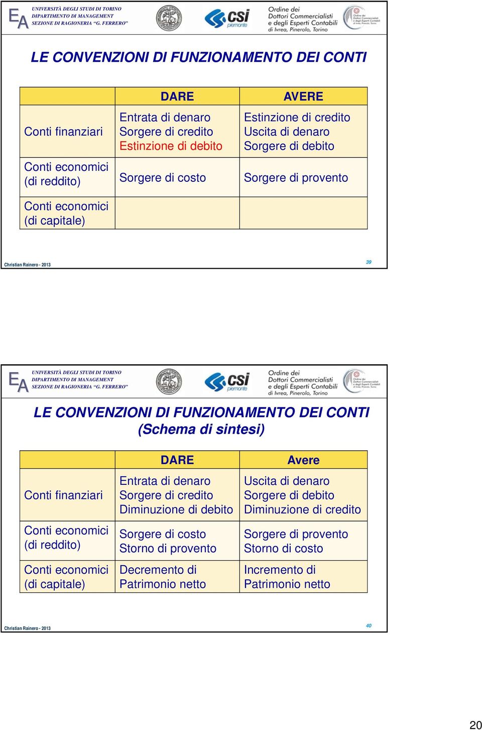 sintesi) Conti finanziari Conti economici (di reddito) Conti economici (di capitale) DARE Entrata di denaro Sorgere di credito Diminuzione di debito Sorgere di costo Storno