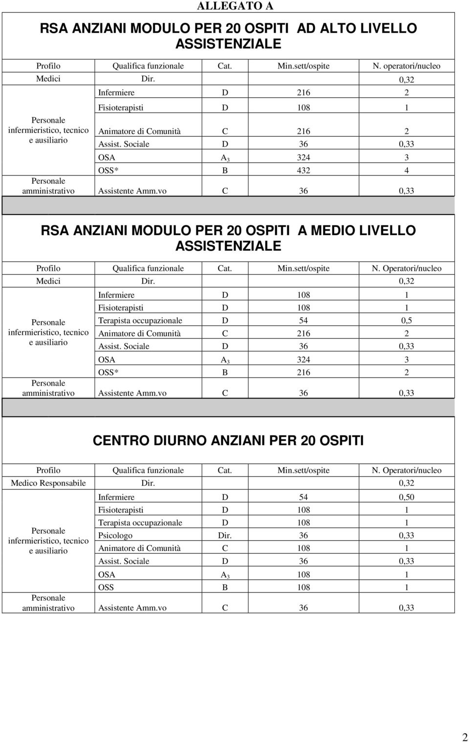 vo C 36 0,33 RSA ANZIANI MODULO PER 20 OSPITI A MEDIO LIVELLO ASSISTENZIALE Profilo Qualifica funzionale Cat. Min.sett/ospite N. Operatori/nucleo Medici Dir.