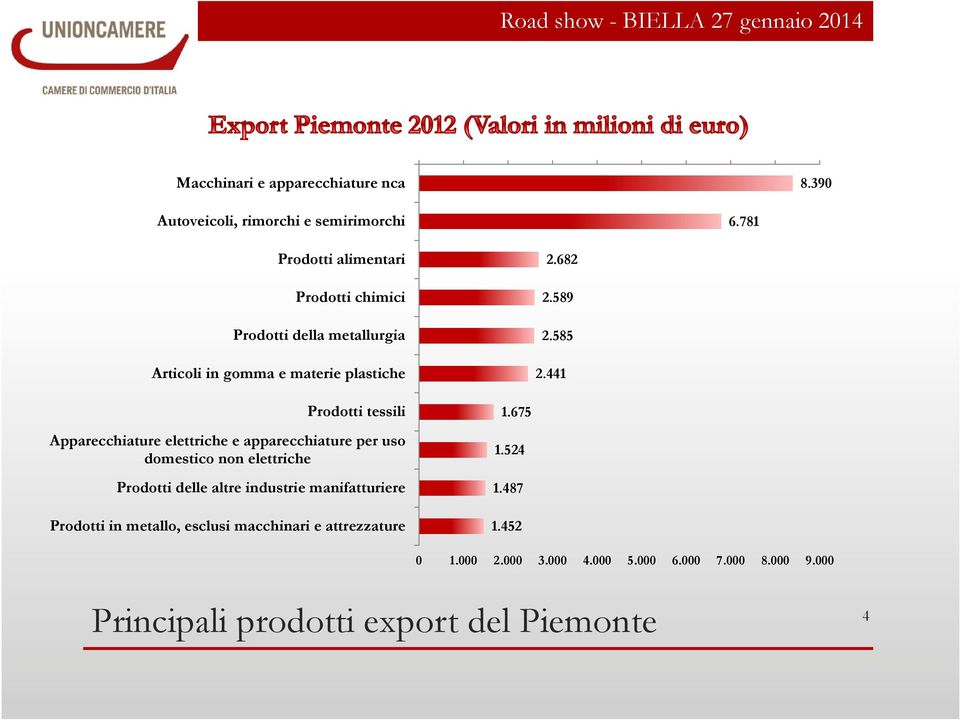 441 Prodotti tessili Apparecchiature elettriche e apparecchiature per uso domestico non elettriche Prodotti delle altre industrie