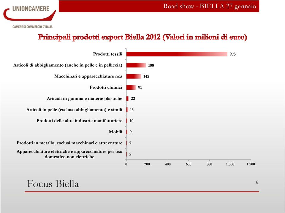 e simili Prodotti delle altre industrie manifatturiere Mobili Prodotti in metallo, esclusi macchinari e attrezzature