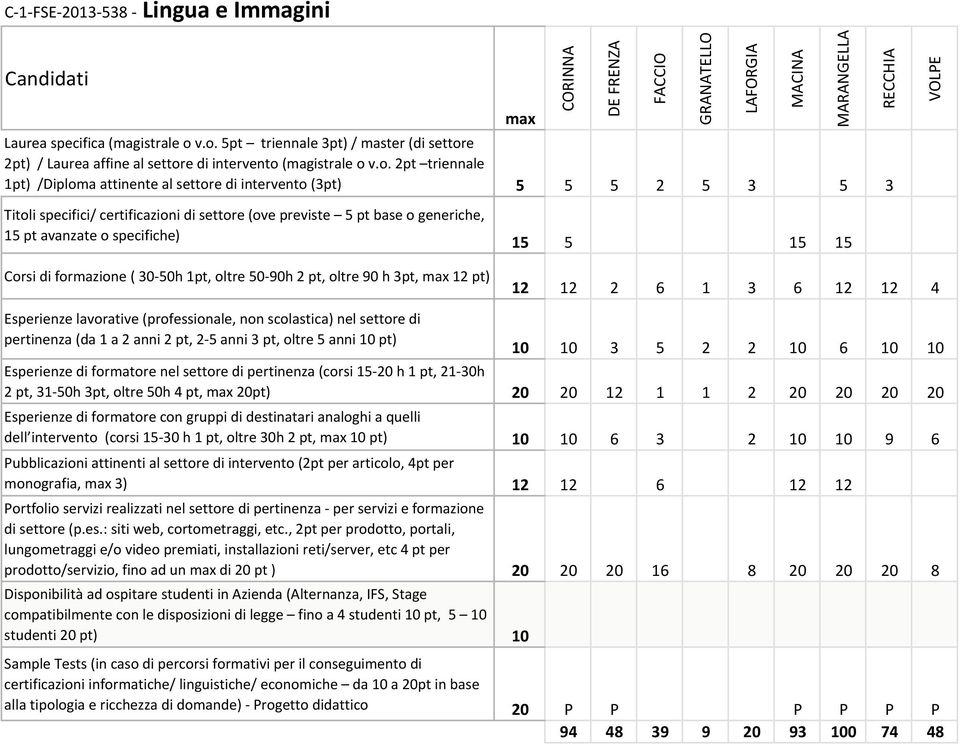 anni 10 pt) 10 10 3 5 2 2 10 6 10 10 2 pt, 31 50h 3pt, oltre 50h 4 pt, 20pt) 20 20 12 1 1 2 20 20 20 20 dell intervento (corsi 15 30 h 1 pt, oltre 30h 2 pt, 10 pt) 10 10 6 3 2 10 10 9 6
