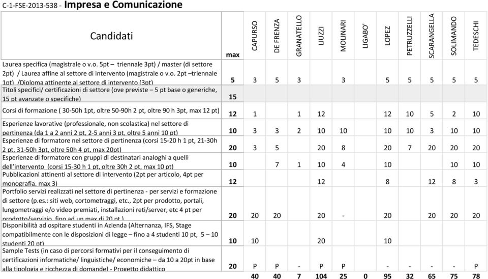 20 7 20 20 20 dell intervento (corsi 15 30 h 1 pt, oltre 30h 2 pt, 10 pt) 10 7 1 10 4 10 10 10 monografia, 3) 12 12 8 12 8 3 prodotto/servizio fino ad un di 20 pt ) 20 20 20 20 20 20 20 20 10 20 10