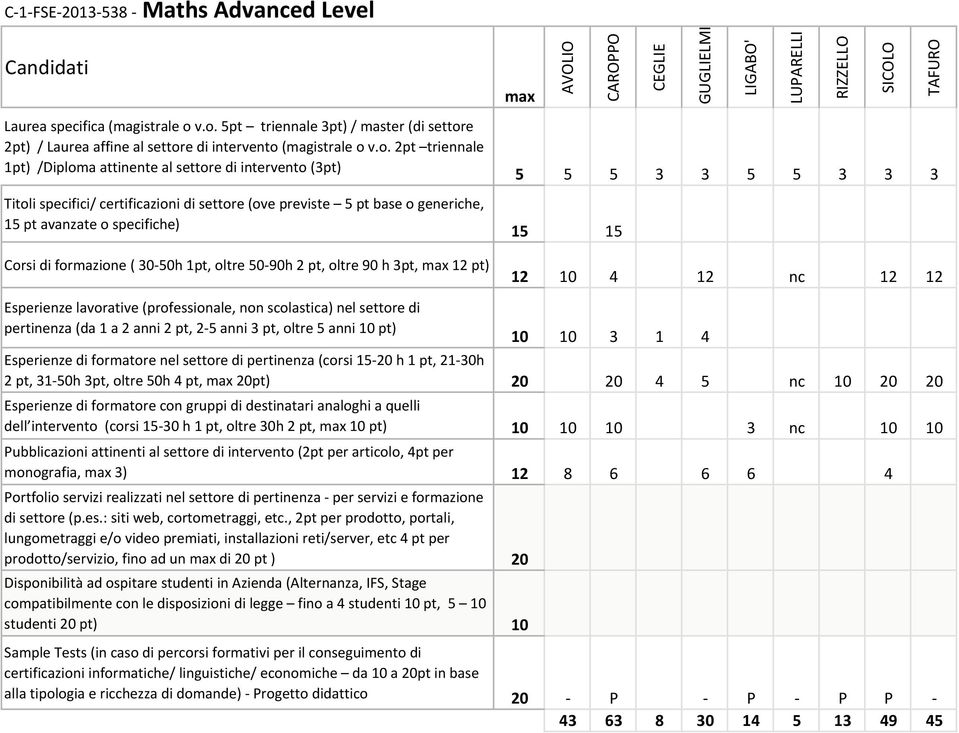 pt, 2 5 anni 3 pt, oltre 5 anni 10 pt) 10 10 3 1 4 2 pt, 31 50h 3pt, oltre 50h 4 pt, 20pt) 20 20 4 5 nc 10 20 20 dell intervento (corsi 15 30 h 1 pt, oltre 30h 2 pt, 10 pt) 10