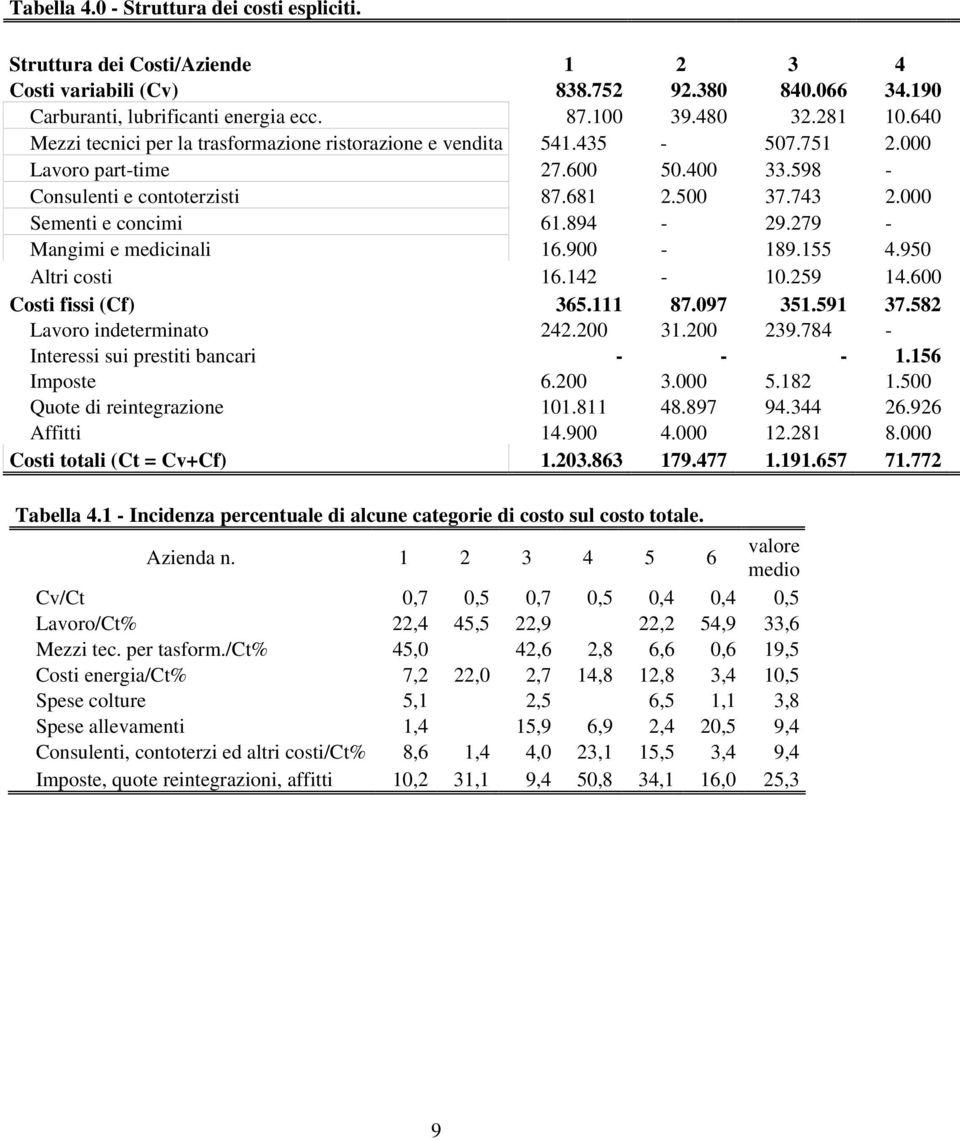 894-29.279 - Mangimi e medicinali 16.900-189.155 4.950 Altri costi 16.142-10.259 14.600 Costi fissi (Cf) 365.111 87.097 351.591 37.582 Lavoro indeterminato 242.200 31.200 239.