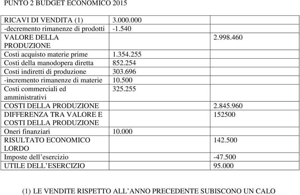 696 -incremento rimanenze di materie 10.500 Costi commerciali ed 325.255 amministrativi COSTI DELLA PRODUZIONE 2.845.