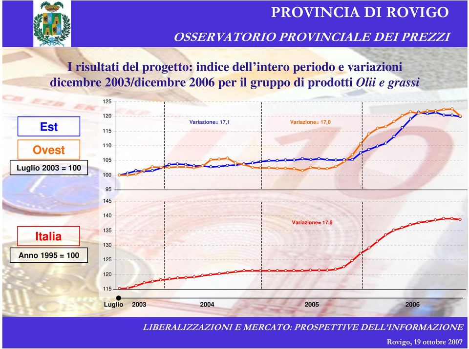 2003 = 100 120 115 110 105 100 Variazione= 17,1 Variazione= 17,0 95 145 Italia