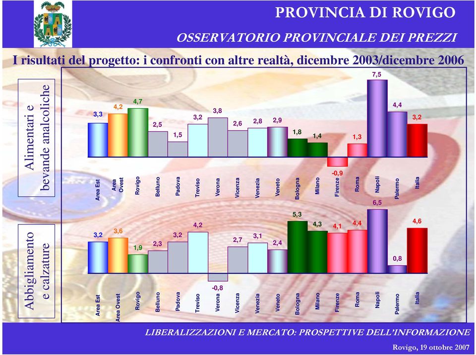 Verona Vicenza Venezia Veneto Bologna Milano Firenze Roma Napoli Palermo Italia 6,5 3,2 3,6 1,9 2,3 3,2 4,2-0,8 2,7 3,1 2,4 5,3 4,3