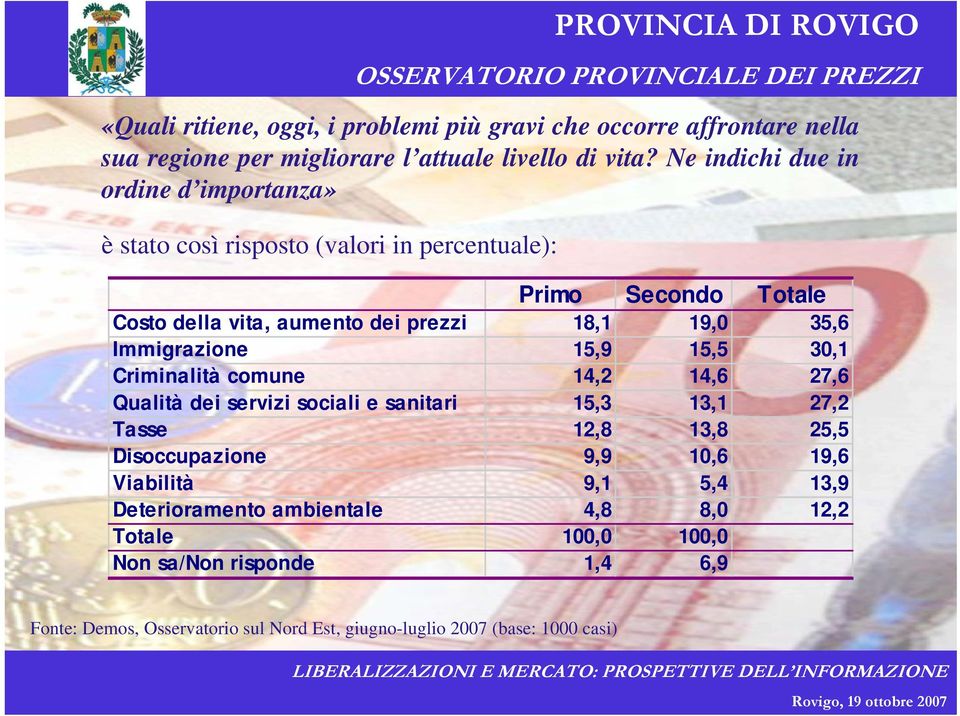 Immigrazione 15,9 15,5 30,1 Criminalità comune 14,2 14,6 27,6 Qualità dei servizi sociali e sanitari 15,3 13,1 27,2 Tasse 12,8 13,8 25,5 Disoccupazione 9,9