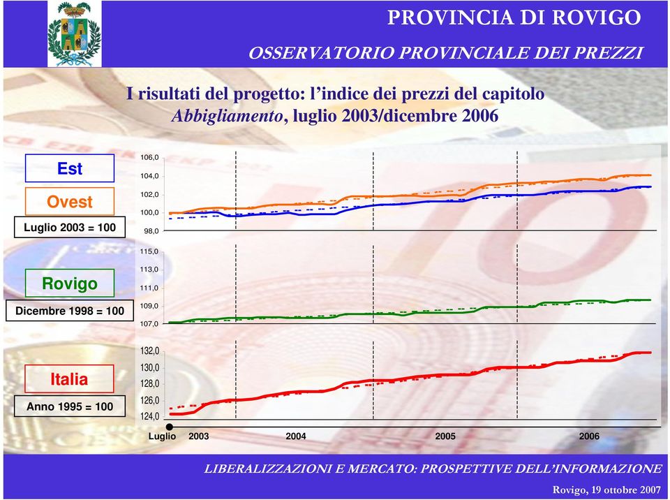 100,0 98,0 115,0 Rovigo Dicembre 1998 = 100 113,0 111,0 109,0 107,0